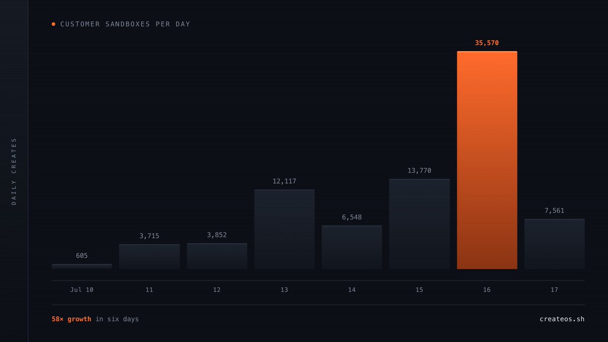 pratikbin's tweet photo. We shipped CreateOS Sandbox to Product Hunt today.

~30 days in production. 194,162 sandboxes launched for real users.

On our peak day we booted one every ~2 seconds, for 24 hours straight.

Firecracker microVMs. Milliseconds to boot. Pause and resume mid-process.

Link in the first comment

Numbers straight from the DB 👇