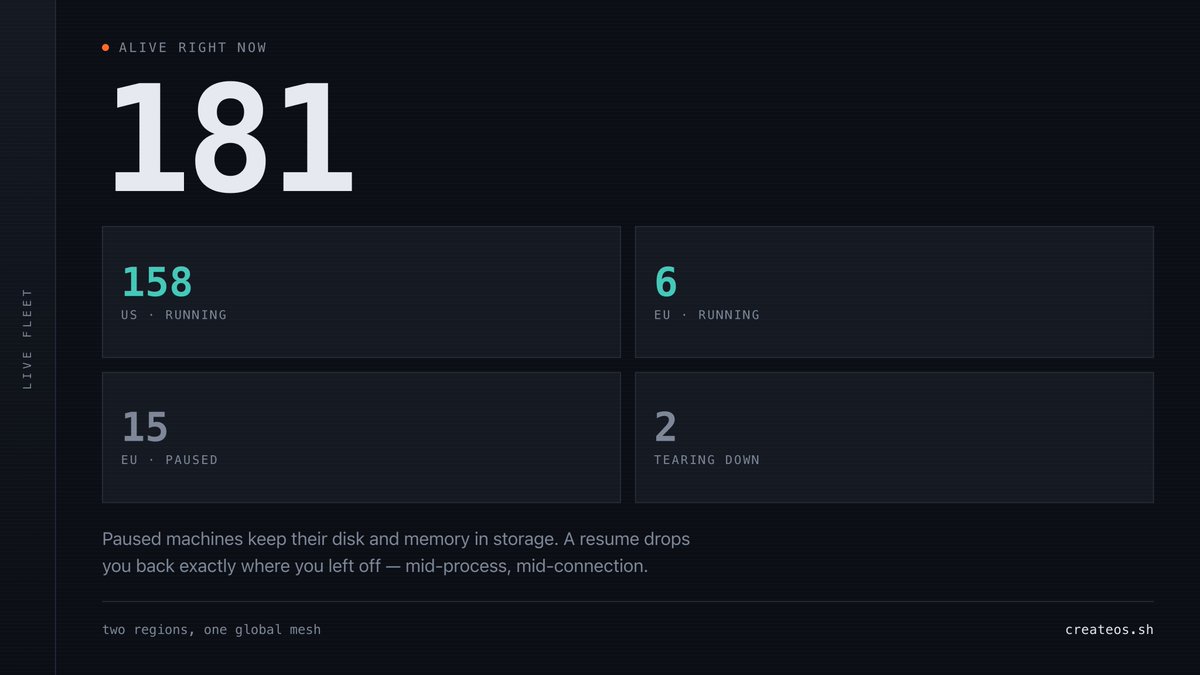 pratikbin's tweet photo. We shipped CreateOS Sandbox to Product Hunt today.

~30 days in production. 194,162 sandboxes launched for real users.

On our peak day we booted one every ~2 seconds, for 24 hours straight.

Firecracker microVMs. Milliseconds to boot. Pause and resume mid-process.

Link in the first comment

Numbers straight from the DB 👇