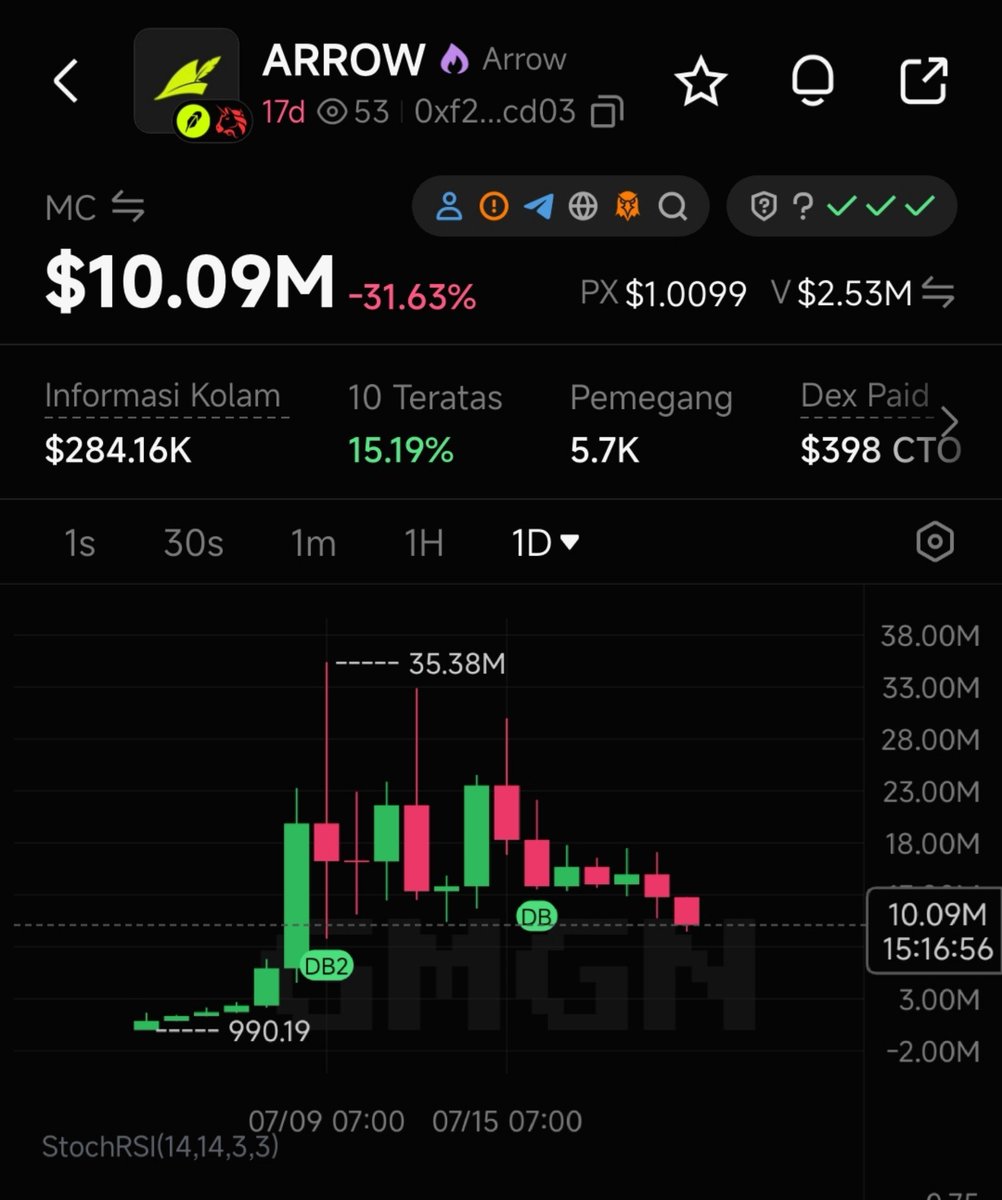 Andri_Snnn's tweet photo. CA Tier S RobinHut 

$ARROW 15M coded. ✅ 

@ArrowFinanceio adalah akun resmi Arrow Finance, sebuah protokol DeFi yang berfungsi sebagai gerbang utama (gateway) untuk ekosistem DeFi di Robinhood Chain. 

Robinhood Chain sendiri adalah Layer 2 berbasis Arbitrum Orbit yang dirancang khusus untuk aset tokenized seperti saham, ETF, dan real-world assets (RWA). Bio akunnya menyatakan: "The gateway for Robinhood DeFi. Trade, earn, borrow, launch, and manage your assets safely on Arrow Finance." 

Arrow Finance fokus pada fitur overcollateralized CDP (Collateralized Debt Position) yang memungkinkan pengguna menjaminkan aset tokenized (seperti saham, ETF, crypto, atau stablecoin) untuk meminjam aUSD tanpa harus menjual aset asli. 

Fitur utama yang sudah live termasuk Swap (aggregator harga terbaik), Borrow (mint aUSD), dan ArrowPad (launchpad untuk deploy token dengan mekanisme bonding curve dan liquidity lock otomatis).

Mereka baru saja meluncurkan Arrow Locker untuk liquidity locking dan team vesting, serta memiliki Creator Fund $50K untuk proyek yang launch melalui platform mereka. Semua dirancang non-custodial, audited, dan sustainable dengan governance via token $ARROW 

Ca
0xf2915d1e3c1b0c769d0c756ec43f1c1f6c99cd03