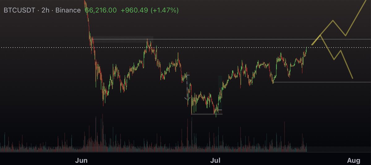 JHCrypto_'s tweet photo. @TraderJqrit Don’t like the price action in this grind up tbh, we’ll see but the bigger picture is still a big downtrend which might change if we claim 67k and stay above. My BIAS is towards shorts if we get a rejection, or longing a retest. https://t.co/sexLnWHKjR
