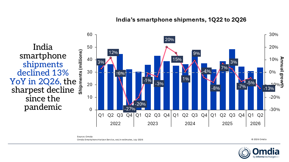 OmdiaHQ's tweet photo. New Omdia research reveals #India's smartphone shipments fell 13% YoY in 2Q26 due to rising costs and inflation. Principal Analyst Sanyam Chaurasia notes vendors are strategically repositioning portfolios to improve profitability. Read the full release: https://t.co/xmIkndfb2e https://t.co/ERbNjm3s2R