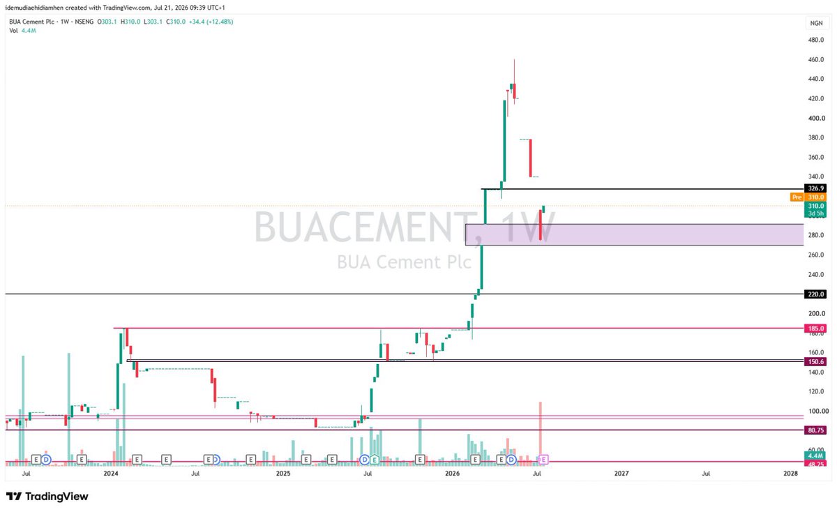 keanxley's tweet photo. BUACEMENT 

13% up from our entry.  All I wanna see is the Bulls pushing to the N326.9/share resistance zone

#NFA https://t.co/uQGoRg7O7C