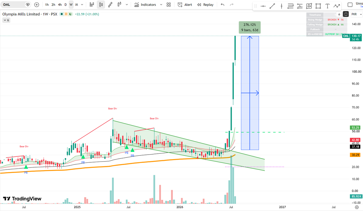 SmartSwingPSX's tweet photo. 276% return in just 1 month

Have you ever heard about #OML https://t.co/BVNlH3r8ki
