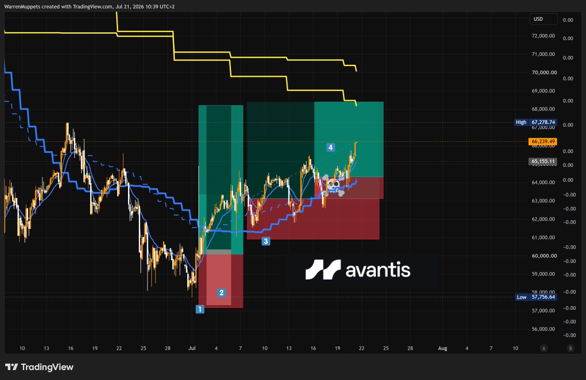 warren_muppets's tweet photo. Good morning and Buongiorno.

Here's a quick recap of the trades I've shared over the past 20 days on this page while your favorite influencer was still waiting for $40k (although, to be fair, many others were posting nothing but high-quality content).

From my perspective, once the daily trend was reclaimed at the beginning of the month, shorts simply stopped making sense.

I shared four long setups, including continuation longs for those who were still sidelined. Three have been successful so far, while one ended in a loss last week.

If price reaches the $68k target, the total performance comes to +8R with -1R lost. If you only count the longs closed at this current price and don't wait for the $68k target, the result stands at +5.5R with -1R lost.

Personally, I'm very happy with these results. I've always performed much better on the short side, but I knew I needed to train my mind to become comfortable taking longs as well. So I deliberately worked on it, learning from some of the best traders out there.

Anyway, I'll leave you with a list of the major-market traders I appreciated the most this month, while most of the timeline was busy talking about "touch grass" and waiting for $40k.

@trader_koala 
@docXBT 
@Ritesh_Trades 
@soldatxbt 
@nellyeeee 
@BittexXBT 
@huskyXBT 
@FreeByCrypto 
@jyp_defi 

...Also, sending a hug to everyone who criticized me when I said imo SOL wasn't a good buy at $80...

SOL/BTC Down 10% in July.