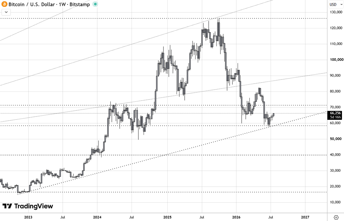 MisterTrencher's tweet photo. Nice bounce on bitcoin:native.

Now full send the fucker. https://t.co/8YYzYilxrJ