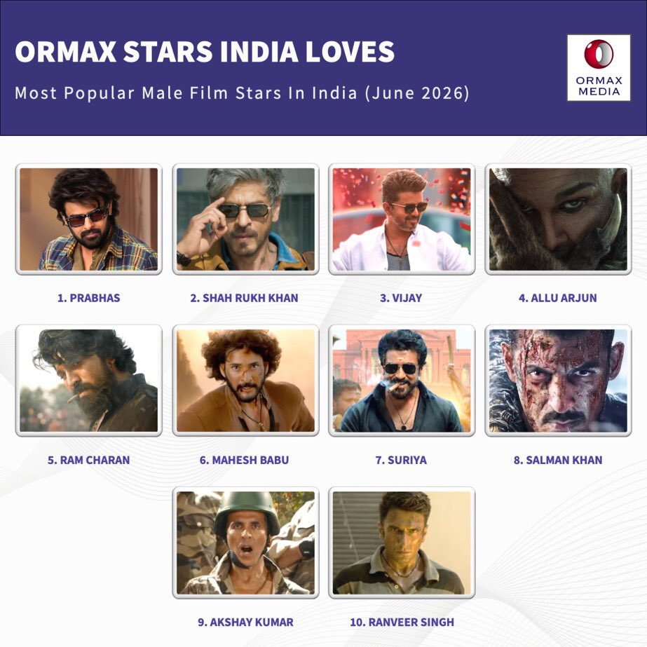 NishitShawHere's tweet photo. ORMAX MOST POPULAR STARS (JUNE 2026) https://t.co/dp91juoYvA
