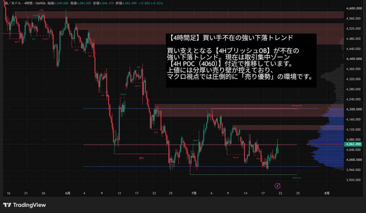 FOTHERS97's tweet photo. 2026年7月21日（火）
【スマートマネーコンセプト分析】
NY時間に向けてのマーケットレポート
────────────────
XAU/USD（ゴールド）
────────────────

ENTRY ZONE（本命の戻り売りショート）
【4,107〜4,120】
直近の【1時間足ベアオーダーブロック（OB）】が待ち構える強力なレジスタンス帯です。マクロ視点の強い下落トレンドに順張りする、NY時間の絶好の売り場となります。
￣￣￣￣￣￣￣￣￣￣￣￣￣￣￣￣
TAKE PROFIT（利確目標）
【4,003〜4,010】
過去に最も取引が集中した【1時間足POC（4,003）】と【15分足POC（4,009）】が重なる極めて強固なサポート帯です。直下の【1HブリッシュOB（3,964〜4,010）】の上限でもあるため、ここを確実な利確ターゲットとします。
￣￣￣￣￣￣￣￣￣￣￣￣￣￣￣￣
STOP LOSS（損切りライン）
【4,140】
エントリーゾーンのさらに上に控える【4時間足ベアOB（4,120〜4,137）】を明確に上抜け、相場の目線が完全に上（ブル）に切り替わったポイントで潔く撤退します。
￣￣￣￣￣￣￣￣￣￣￣￣￣￣￣￣

🚨 現在値は【4,062.16】付近を推移しています。
現在は過去の取引集中ゾーンである【4H POC（4,060）】での攻防中です。NY時間に向けてボラティリティ（値動きの激しさ）が高まるため、中途半端な位置での飛び乗りは避け、大口の資金が集まる価格帯まで【引き付ける】ことを徹底しましょう！

────────────────
📌 マクロ環境・上位足の確認（4時間足・1時間足）
────────────────

【買い手不在の強い下落トレンド】
マクロ視点である4時間足を確認すると、【4HブリッシュOB（大口の買い注文の痕跡）が「なし」】という極端な状態です。安値を切り下げる【BOS（構造破壊＝トレンド継続サイン）】が連続して発生しており、依然として「売り手が完全に相場を支配している環境」と判断できます。

【巨大な売り壁とVolume Profile】
現在の価格のすぐ上には、【1HベアOB（4,107〜4,120）】や【4HベアOB（4,120〜4,137等）】といった分厚い売り壁が幾重にも重なっています。大局的には、これらの強力な抵抗帯からの【戻り売り（ショート）】が最も優位性の高い基本戦略となります。

────────────────
⚡ 15分足の直近動向（精密エントリー根拠）
────────────────

【ベアOB崩壊と流動性の回収】
短期の15分足では現在【15分足ベアOBが「なし」】となっており、上値が軽い真空地帯を上昇しています。これは、上方に配置された大衆の損切り注文である【流動性（EQH＝ダブルトップ等の高値に置かれた買い戻し注文）】を、大口が意図的に回収（ストップ狩り）に向かっている動きです。

【大口の罠を逆手に取るシナリオ】
価格が急騰して生まれた【FVG（フェアバリューギャップ＝価格の空白地帯）】を無視して上昇した後、NY時間の初動で一気に【1HベアOB（4,107〜）】のゾーンへ突入。そこで大口の売り圧力によって短期足で【CHoCH（キャラクターの変化＝トレンド転換サイン）】が出たポイントが、我々が相乗りする極上のショートエントリーポイントとなります。

────────────────
⚖️ マーケットバイアスと戦略まとめ
────────────────

■ ブル（短期的な反発）30% ／ ベア（上位足の戻り売り）70%

短期足は勢いよく上昇していますが、4時間足レベルで買いのOBが存在しない以上、大局は完全に「ベア（下落）トレンド」です。初心者のうちはこの短期的な上昇（フェイク）には乗らず、【上値の分厚いレジスタンスまで引き付けてからの戻り売り】に徹するのが、ゴールド相場で資金を守る最大の鉄則です。

────────────────

毎日、朝と夕方にゴールドの分析を投稿しているので、トレードの参考にしたい方は気軽にフォローしてください👍

迷いのないトレードをしたい方は、フォロー・いいね👍でチェック、ＲＴで共有お願いします。