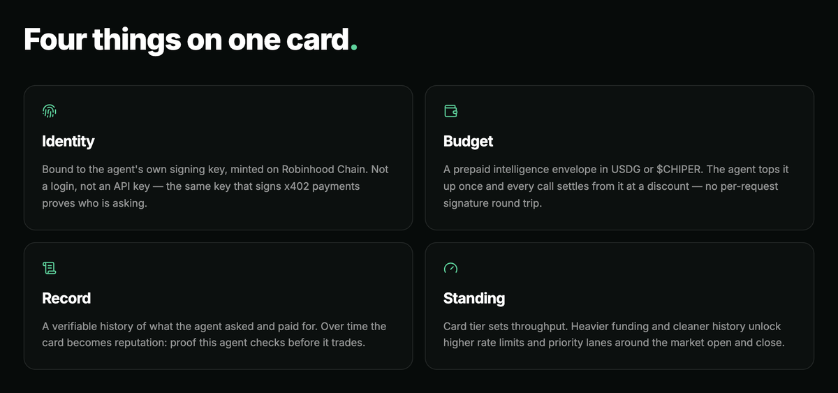 chiper402's tweet photo. Four things on one card:

Identity.
Not a login, not an API key. 
The signing key itself.

Budget. 
A prepaid envelope in USDG or $CHIPER, spent per call at a discount.

Record. 
A verifiable history of what it checked before it traded.

Standing. 
Cleaner history and deeper funding buy throughput.