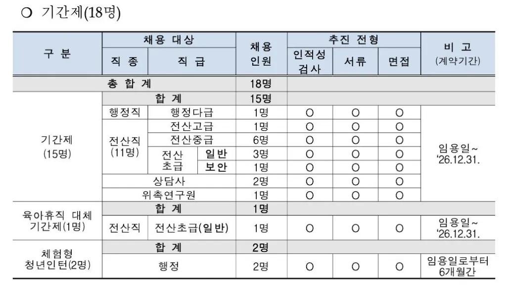 jangkku920's tweet photo. 서울 근무,스펙없이 지원가능한 공기업 등장

[한국사회보장정보원]
1. 근무지 : 서울 광진구(지하철 7호선 중곡역)

2. 채용인원 : 36명(정규직 11명, 공무직 7명, 기간제 16명, 체험형 인턴 2명)

3. 서류심사 : 스펙 필요 X, 자소서를 비롯한 정성평가

4. 필기전형 : NCS 피듈형, 행정 기준 통합전공(경영, 경제, 법학, 행정, 사회복지), 정보원 업무 및 역할, 사회보장급여법령

5. 초봉 약 3,600만원 수준(경영평가 성과급 별도)

6. 매년 6월 공공기관 경영평가 진행, 꾸준히 B등급 무난
 - 기본급 대비 160% 예상
 - 준정부기관이라 B등급 60% + 내부지급률 100%

✅️ 급여 측면에서는 아쉬울 수 있지만 서울 근무라는 점에서 많은 준비생들에게 매력적일 것이라 예상