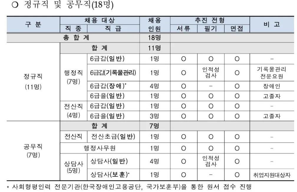 jangkku920's tweet photo. 서울 근무,스펙없이 지원가능한 공기업 등장

[한국사회보장정보원]
1. 근무지 : 서울 광진구(지하철 7호선 중곡역)

2. 채용인원 : 36명(정규직 11명, 공무직 7명, 기간제 16명, 체험형 인턴 2명)

3. 서류심사 : 스펙 필요 X, 자소서를 비롯한 정성평가

4. 필기전형 : NCS 피듈형, 행정 기준 통합전공(경영, 경제, 법학, 행정, 사회복지), 정보원 업무 및 역할, 사회보장급여법령

5. 초봉 약 3,600만원 수준(경영평가 성과급 별도)

6. 매년 6월 공공기관 경영평가 진행, 꾸준히 B등급 무난
 - 기본급 대비 160% 예상
 - 준정부기관이라 B등급 60% + 내부지급률 100%

✅️ 급여 측면에서는 아쉬울 수 있지만 서울 근무라는 점에서 많은 준비생들에게 매력적일 것이라 예상