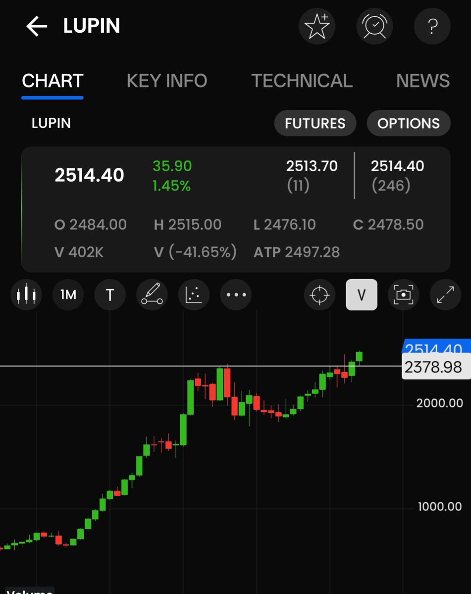 theroshpatel's tweet photo. BREAKOUT ALERT – LUPIN 🚨

Lupin has given a fresh breakout above its key resistance level 📈

Breakout ke baad stock me strong momentum dekhne ko mil raha hai.
Price + Volume confirmation ke saath breakout aur strong ho jata hai.

📊 Fresh Breakout | Strong Momentum 
#nifty https://t.co/DVEL87nWLZ