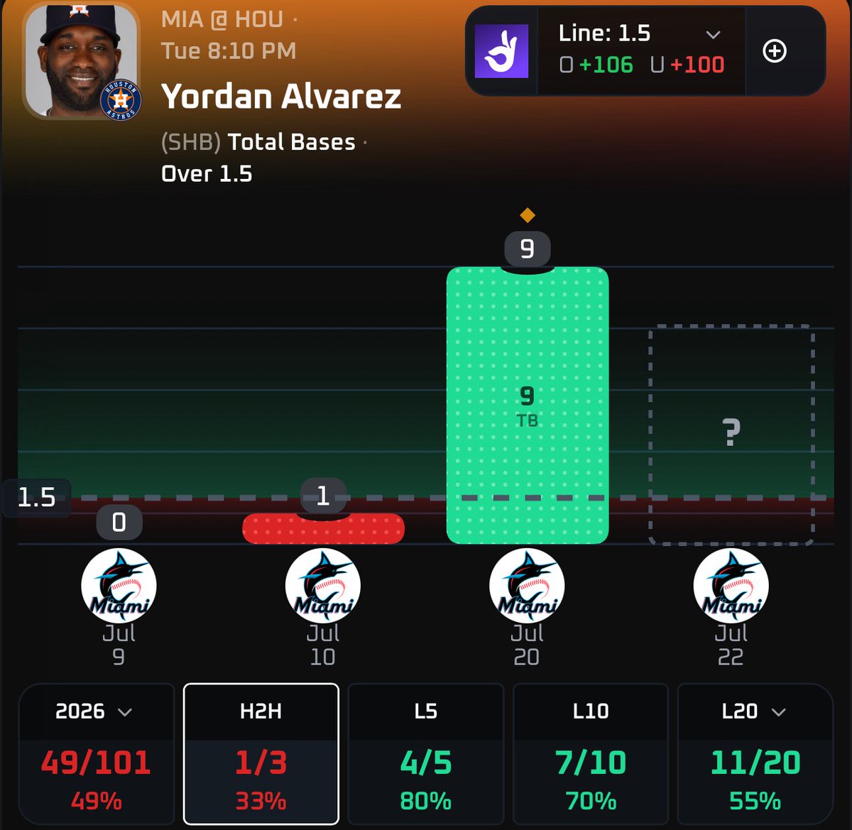 DONZPICKS's tweet photo. 7.21βΎοΈβοΈ
PICK OF THE DAY βοΈ
Yordan Alvarez(OVER) 1.5 Total Bases.
LAST10-70% HIT RATE
H2H-33% HIT RATE
@PropsEdge
Good Luck π
#Gamblingπ | #POTD | #PropsEdge https://t.co/m6XQgHcqis