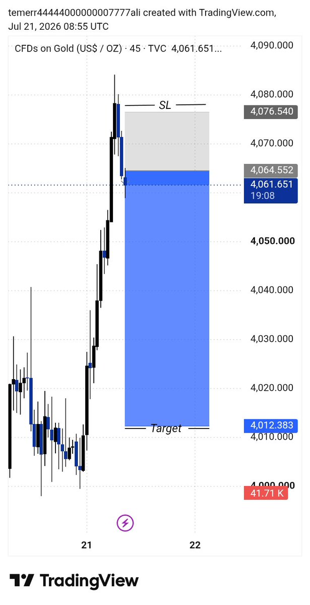 forextitanfx's tweet photo. 🚨 XAU/USD SELL SIGNAL 📉
📍 Entry: 4061–4065
❌ SL: 4077
🎯 TP1: 4050
🎯 TP2: 4035
🎯 TP3: 4025
🎯 Final TP: 4012
⚠️ Sell After Confirmation
🛡️ Risk Management Required
#XAUUSD #Gold #Forex #TradingSignals
Link bio https://t.co/pYs91gbEqP