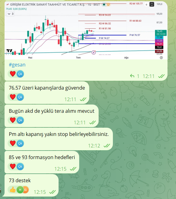 BeyazogluBuse's tweet photo. #Gesan Tavana pek bi şey kalmadı.

Takibe aldığımız yerden itibaren %12 kar bıraktı.🎉

📈Formasyon hedefleri:
    🔸85 - 89,85 flama hedefi
    🔸85 - 93,70 alçalan kama hedefi

#Borsaİstanbul #xu100 #xelkt  #tarama #teknik https://t.co/iEV6shtxu4