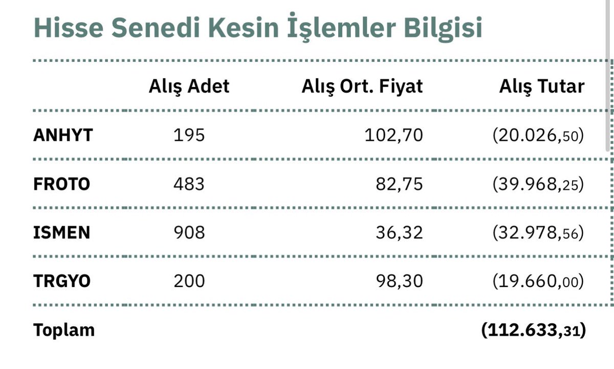 SbrckrBORSA's tweet photo. Geçen hafta #nnf ve #gpg pozisyonlarımı kapattım. Buradan gelen 182bin liralık kaynağı mevcut temettü portföyümde yer alan #eregl #enjsa #ismen #tuprs #trgyo #anhyt #froto şirketlerime aktaracağım.
Dün itibariyle #anhyt #froto #ismen ve #trgyo alımlarımı yaptım.
Kalan 70 bin liraya 15 bin lira daha ekleyerek 85 bin lirayı #tuprs #enjsa #eregl ye dağıtacağım.
Portföyün son durumunu, alımları yaptıktan sonra kanalda yayınlayacağım.
