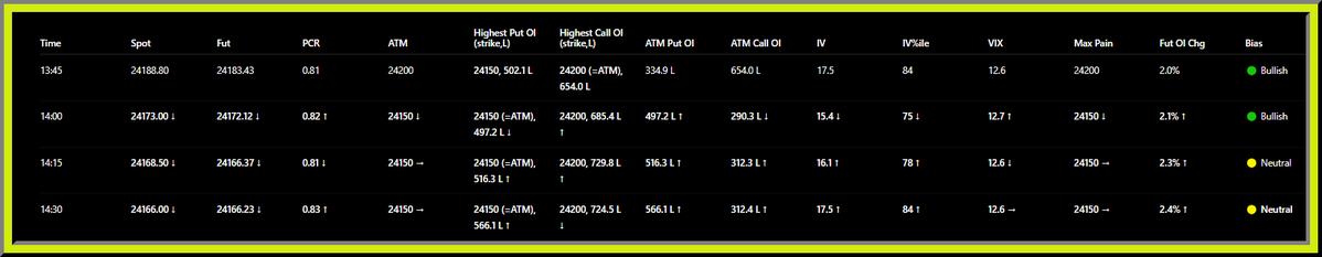 Manojpobox's tweet photo. #Nifty Option Chain LIVE
🟡 Neutral
Time: 14:30
Nifty Spot: 24166.00
Support: 24150
Resistance: 24200
Risk: 24200 remains the decisive resistance despite stronger put writing.
PCR: 0.83
VIX: 12.6
Max Pain: 24150
Fut OI Chg: 2.4%
#NiftyOptions #OptionChain https://t.co/5LIi1O3lFt