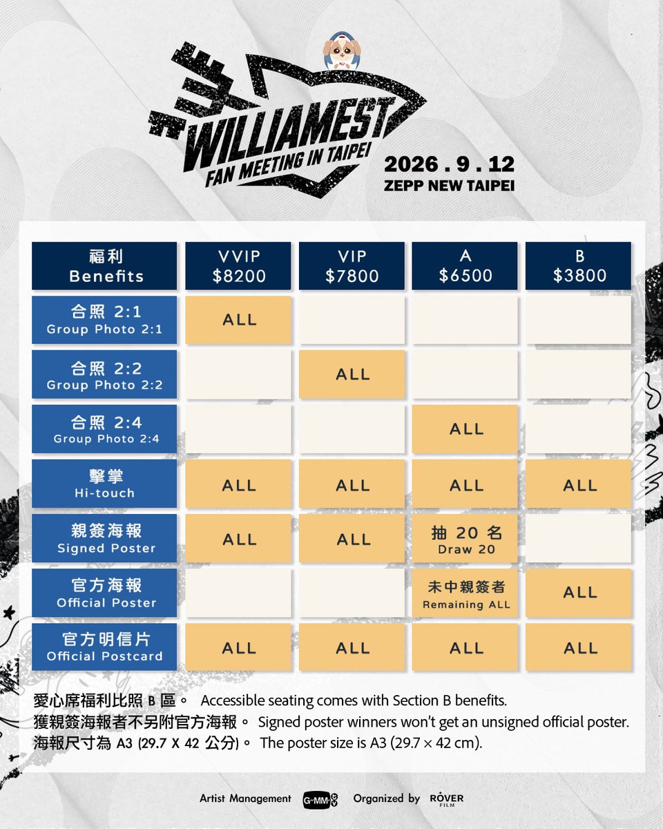 GMMTV's tweet photo. William & Est 將再度來台北與粉絲見面囉！
這一次會帶來什麼驚喜呢？
期待已久的重逢即將到來，
9月12日，一起創造美好的回憶吧！✨

WilliamEst Fan Meeting in Taipei 2026

活動時間｜2026年9月12日（六）17:30 (UTC+8)
活動地點｜Zepp New Taipei
門票售價｜VVIP $8,200 / VIP $7,800 / A區 $6,500 / B區 $3,800 /愛心席 $1,900 （全區對號入座）
售票時間｜2026年8月8日（六）12:00 (UTC+8)
售票系統｜KKTIX、全家便利商店FamiPort
主辦單位｜Rover Film
經紀公司｜GMMTV
其他活動詳情請留意主辦單位後續公布。 (X/IG: @RoverFilmX)
–
WilliamEst Fan Meeting in Taipei 2026

วันและเวลาจัดงาน｜วันเสาร์ที่ 12 กันยายน 2569 เวลา 17:30 (UTC+8)
สถานที่จัดงาน｜Zepp New Taipei
ราคาบัตร｜VVIP $8,200 / VIP $7,800 / โซน A $6,500 / โซน B $3,800 / ที่นั่งการกุศล $1,900 (ที่นั่งมีหมายเลขทั้งหมด)
เปิดขายบัตร｜วันเสาร์ที่ 8 สิงหาคม 2569 เวลา 12:00 (UTC+8)
ระบบจำหน่ายบัตร｜KKTIX และ FamiPort (สามารถซื้อได้ที่ร้านสะดวกซื้อ FamilyMart)
ผู้จัดงาน｜Rover Film
บริษัทผู้ดูแลศิลปิน｜GMMTV
สามารถติดตามรายละเอียดเพิ่มเติมได้จากประกาศของผู้จัดงานเร็วๆ นี้ (X/IG: @RoverFilmX)

--
WilliamEst Fan Meeting in Taipei 2026

Date & Time｜September 12, 2026 (Sat), 5:30 PM (UTC+8)
Venue｜Zepp New Taipei
Ticket Prices｜VVIP $8,200 / VIP $7,800 / Zone A $6,500 / Zone B $3,800 / Accessible Seat $1,900 (All seats are reserved.)
Ticket Sales｜August 8, 2026 (Sat), 12:00 PM (UTC+8)
Ticketing Platform｜KKTIX and FamiPort (available at FamilyMart convenience stores)
Organizer｜Rover Film
Artist Management｜GMMTV
Please keep an eye on the organizer's official announcements for more event details. (X/IG: @RoverFilmX)

#WilliamEstFMTaipei2026
#WilliamEst @Williamjkp1 @EstRvp 
#GMMTV