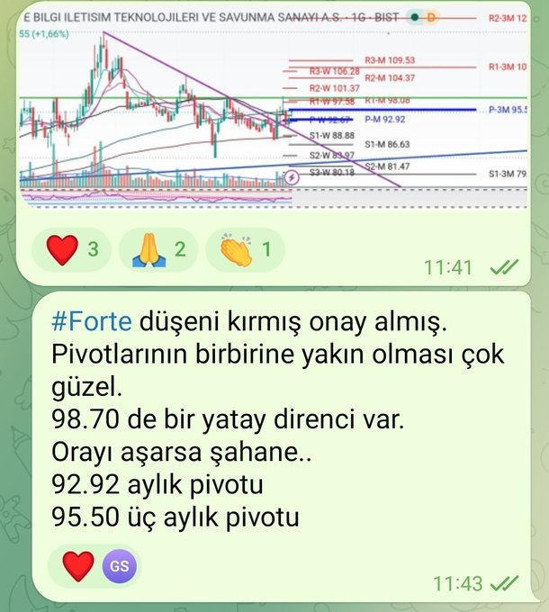 BeyazogluBuse's tweet photo. #Forte düşen trend kırıldı ve onaya geldiğinde takibe aldık. 

Takip noktasından itibaren %22 yükseldi.

Tüm pivotları geçti. 

102.57 artık destek

112.20 - 115.77 - 118.60 direnç

#Borsaİstanbul #XBLSM #XU100 #XU030 #Endeks #teknoloji #savunma https://t.co/lfg7Z6GD75