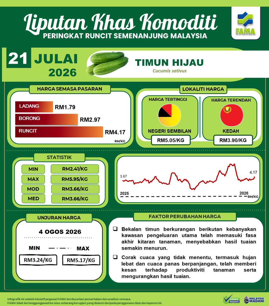FamaRMP's tweet photo. 𝐇𝐚𝐫𝐠𝐚 𝐭𝐢𝐦𝐮𝐧 𝐡𝐢𝐣𝐚𝐮 𝐝𝐚𝐥𝐚𝐦 𝐭𝐫𝐞𝐧 𝐦𝐞𝐧𝐚𝐢𝐤 !
Harga purata Timun Hijau di peringkat runcit Semenanjung Malaysia menunjukkan trend peningkatan harga berbanding hujung minggu lalu, namun masih berada dalam julat harga kebiasaan pasaran. 
@FAMA_Malaysia https://t.co/ThyD3ONMgB