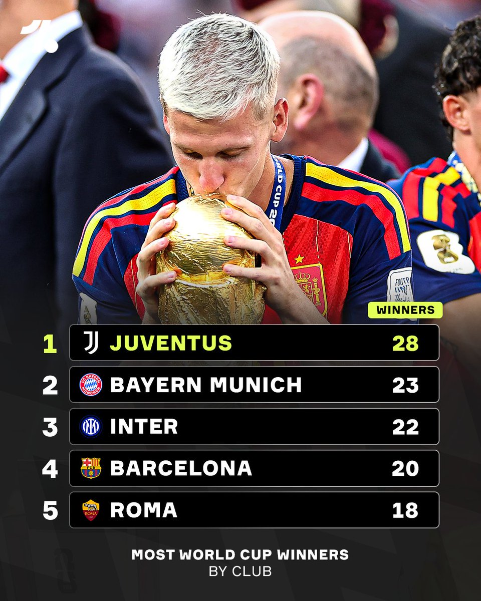 OneFootball's tweet photo. Juventus are still the club who can lay claim to having the most  World Cup winners in their ranks across the various editions of the  tournament 😮‍💨🏆

Spain's 2026 win does mean Barcelona could soon be hot on their heels though 👀 https://t.co/I5HaTO0dkt