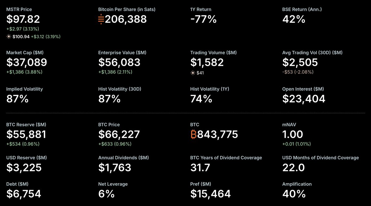 CoinDesk's tweet photo. NEW: $MSTR reclaims $100 after @Strategy raises $263.5M via equity sales, boosting its USD reserve to $3.225B and providing 22 months of dividend coverage with no $BTC purchased or sold. https://t.co/RZobXbuz7G
