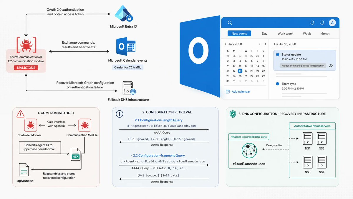 The_Cyber_News's tweet photo. ❗️❗️A newly identified malware component linked to the Project CAV3RN framework is abusing Microsoft Outlook calendar events scheduled for 2050 to conceal command-and-control (C2) traffic. 

The tool also uses DNS AAAA responses as a fallback channel to restore Microsoft Graph credentials when cloud authentication fails.

Here's how it works: https://t.co/EDP6cBRCav

#cybersecuritynews