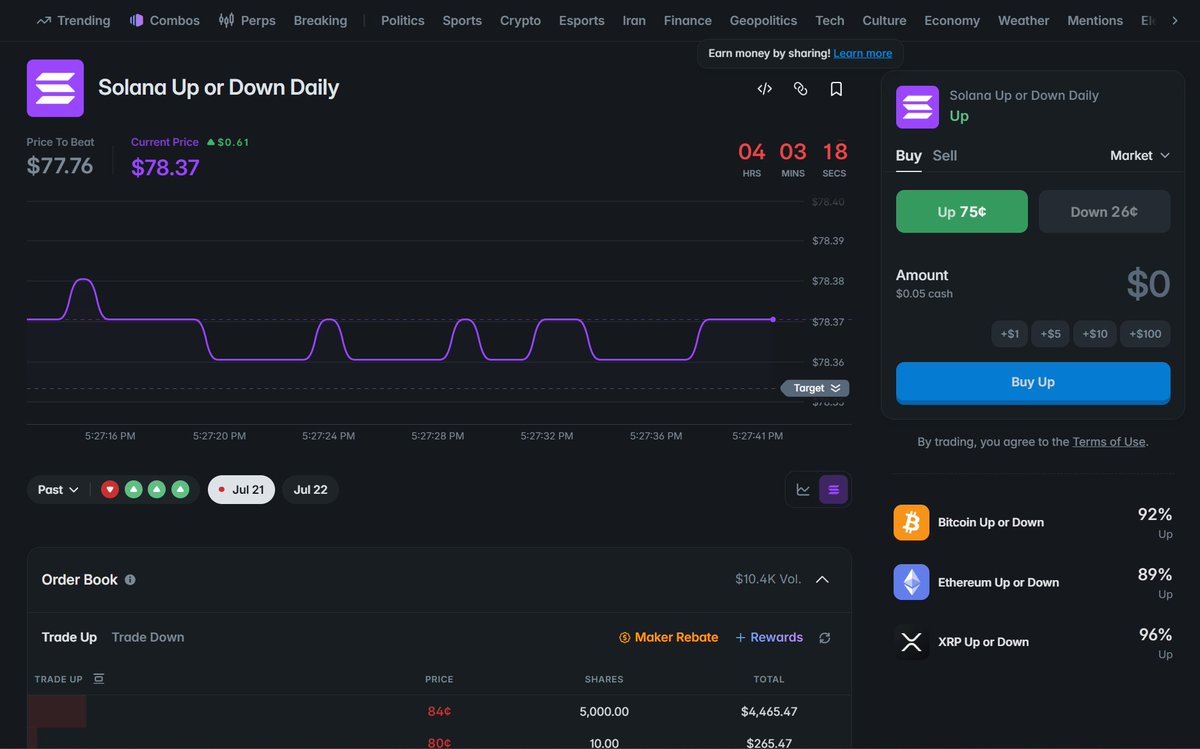 psycho24eth's tweet photo. 1/  Today on @Polymarket, the Solana Up or Down event is at 51% 'Up', but it's got just $2.5k in liquidity as of now

2/ This means Solana needs to go "Up" from July 22 at 7:15 AM to 7:30 AM ET for the bet to pay off. The 'Down' outcome is sitting at 49%

https://t.co/vT5N9swcwq https://t.co/mqVHWvUXsA