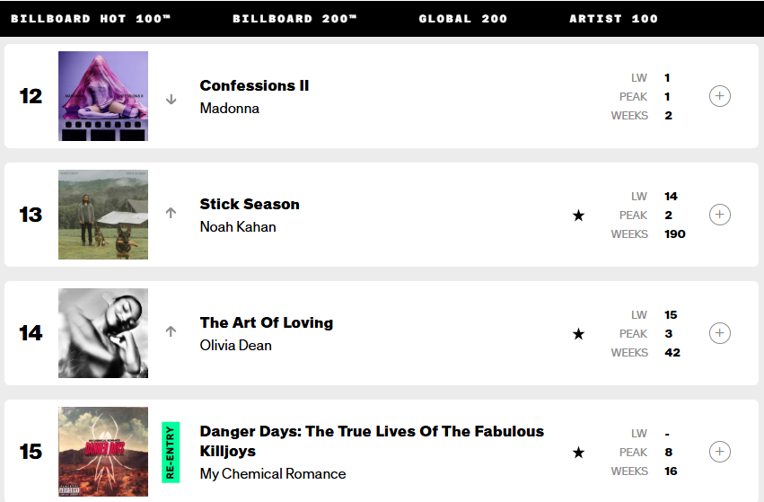 MadonnaRecords's tweet photo. .@Madonna's "CONFESSIONS II" is #12 on the Billboard 200 on this week! (Peaked #1) (2 Weeks) 
Total 170,000 units sales.

Billboard Top Dance Albums Chart
1 (=) CONFESSIONS II

Billboard Top Album Sales
5 (-4) CONFESSIONS II (Peaked #1)

Vinyl Albums Chart
5 (-4) CONFESSIONS II (Peaked #1)

Indie Store Album Sales
6 (-5) CONFESSIONS II (Peaked #1)

Canada Albums Chart
15 (-14) 2 CONFESSIONS II (Peaked #1)

Hot Dance/Pop Songs
9 (-2) Bring Your Love (Peaked #7)
15 (-5) Danceteria (Peaked #10)

Dance Airplay
6 (+1) Love Sensation (New Peaks)

Adult Pop Airplay (Billboard)
34 (-5) Bring Your Love (Peaked #20)

Pop Airplay (Billboard)
36 (-10) Bring Your Love (Peaked #22)