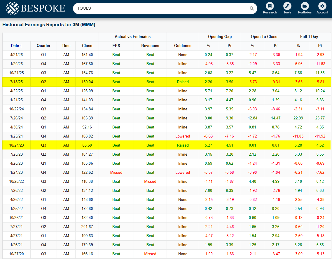 bespokeinvest's tweet photo. 3M $MMM reported an earnings triple play this morning by beating EPS estimates, beating sales estimates, and raising guidance.  3M reported a triple play last July as well.

It's 3M's 3rd earnings triple play of the 2020s.

Snapshot from our Earnings Explorer tool: https://t.co/MDaxHBRVn4