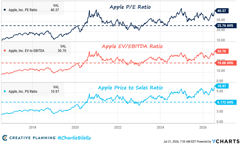 Echt bizar dit $AAPL