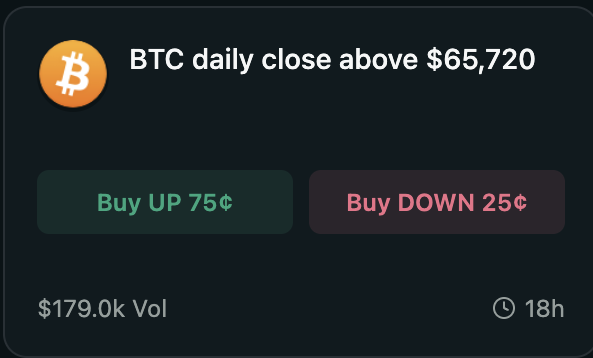 HyperdictApp's tweet photo. Bitcoin daily close above $65,720?

Currently trading at 75¢ UP vs 25¢ DOWN, with $179k in volume.

Where do you think BTC closes today? https://t.co/3OyRfrIpYE