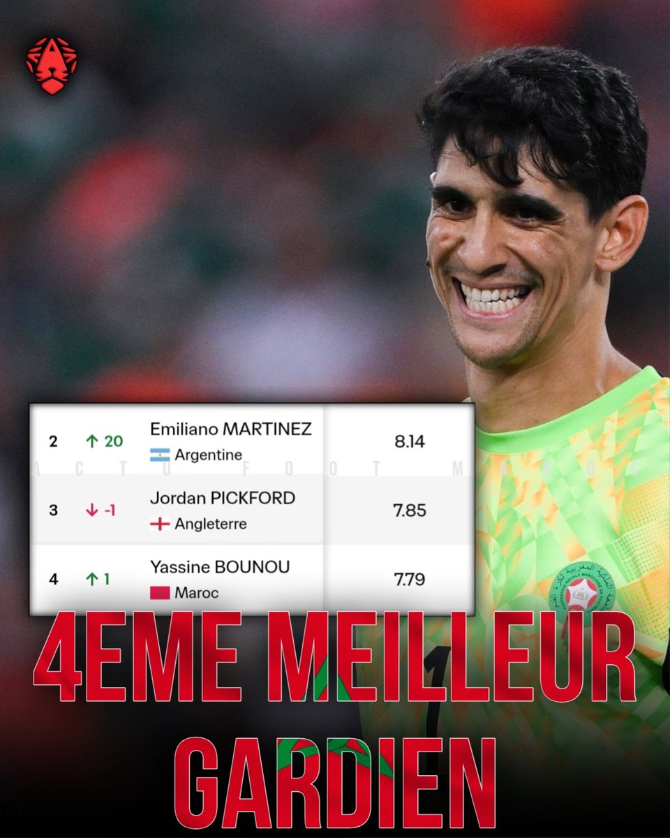 ActuFootMaroc's tweet photo. 🚨🚨 YASSINE BOUNOU EST CLASSÉ 𝟰𝗘̀𝗠𝗘 𝗠𝗘𝗜𝗟𝗟𝗘𝗨𝗥 𝗚𝗔𝗥𝗗𝗜𝗘𝗡 DE LA COUPE DU MONDE 2026 !!! 🇲🇦🧤

Le meilleur gardien de l'histoire de l'Afrique, et de loin.🥇 https://t.co/adSr3zaPF5