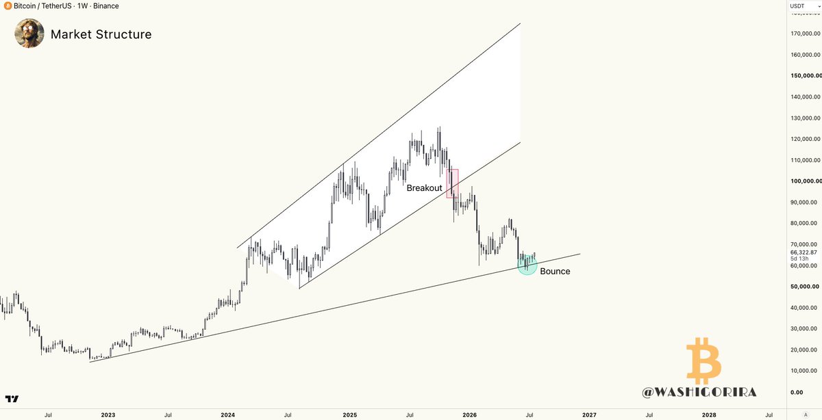 Washigorira's tweet photo. #Bitcoin 

Not many agreed with this scenario 8 months ago. 

BTC is now reacting exactly where expected. https://t.co/p6CwDC2Gck
