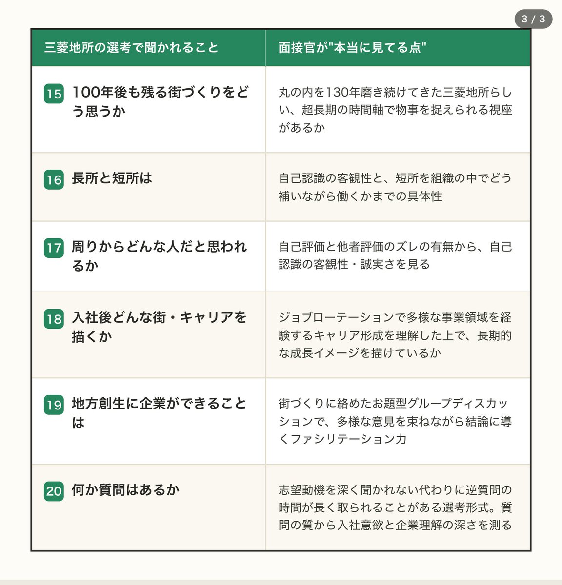 kunman33's tweet photo. 【平均年収1,348万】丸の内地盤の総合不動産最大手
📍三菱地所のインターン
🔴締切：7/31（金）

💰 初任給：33万
📈 平均年収：1,348万
🏠 働き方：残業 月32h／年間休日—
🏷 業界：不動産

三菱地所の選考で実際に聞かれること20個と、面接官が"本当に見てる点"を画像にまとめた👇
保存して、ES・面接前に確認を。