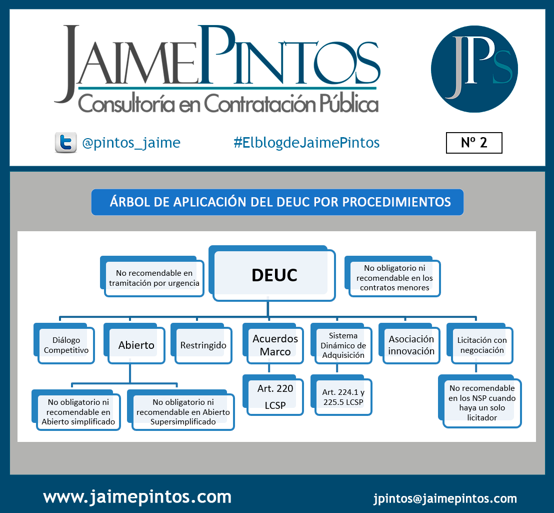 pintos_jaime's tweet photo. Ganar un recurso siempre es importante. Que el Tribunal haga suyos varios de los argumentos de nuestras alegaciones lo es aún más. Seguimos defendiendo la contratación pública con rigor jurídico y estrategia. #LCSP #ContrataciónPública #DEUC
👉https://t.co/iNAw55Tbmu https://t.co/GN5dDLzEo8