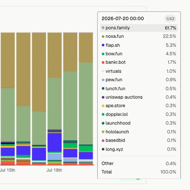 AlphaWireHQ's tweet photo. Robinhood’s launchpad race has a clear leader.

@ponsdotfamily has captured 60%+ market share, making it the largest token launchpad on Robinhood Chain.

Since launching:
- 50,000+ tokens deployed
- $200M+ in trading volume
- Followed by the Robinhood CEO

Pons isn’t just leading the market, it’s becoming the launchpad powering Robinhood Chain’s token economy.