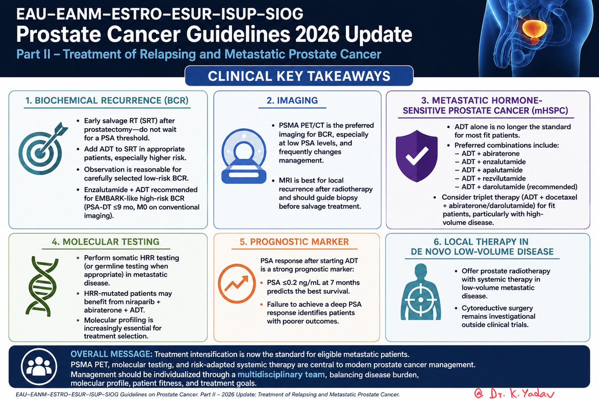K_Yadavir's tweet photo. EAU 2026 Prostate Cancer Guidelines are here.

Key updates:
✅ Early salvage RT for BCR
✅ PSMA PET as preferred imaging
✅ ADT alone is no longer enough for most mHSPC patients
✅ Molecular testing guides precision therapy
✅ Triplet therapy for appropriate patients
✅ Prostate RT remains important in low-volume metastatic disease

Personalized, biology-driven treatment is now the standard.

#ProstateCancer #EAU26 #GUOnc #UroOnc #MedTwitter #Oncology #PrecisionOncology @oncodaily