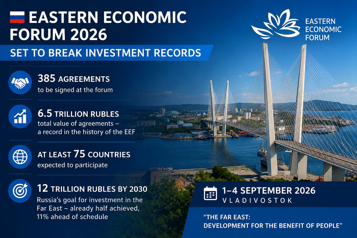 EmbassyofRussia's tweet photo. #EEF2026 is set to break investment records
📈 Organisers expect 385 agreements worth 6.5 trillion rubles (≈ R1.5 trillion) - the highest total in the forum's history
🌍 Delegations from 75+ countries are expected to attend the forum in #Vladivostok
#InsideRussia https://t.co/o5pUXzw4MS