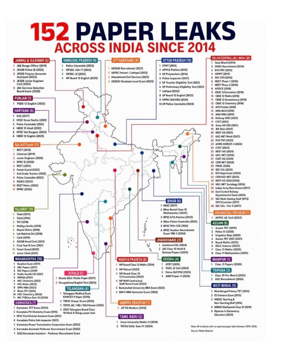 jskeshriya's tweet photo. 152 paper leaks. 

7.5 #crore #students victimised.

#संसद_मार्च https://t.co/U5NGQ1YQSp