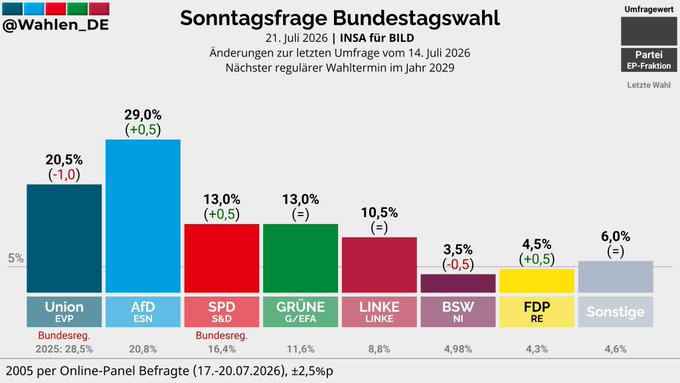 AfD's tweet photo. Vorsprung zu CDU/CSU nun bei 8,5 Prozentpunkten: Für die Union rückt die 20% Marke immer näher, während die Zustimmung zu Merz' Politik sinkt. Deutschland will die politische Wende - mit der AfD! https://t.co/wkhFM79pHq