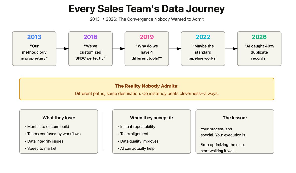 BPavithra's tweet photo. In 2013, every sales team swore their process was different. 
By 2026, they're identical - just at different stages of accepting it.
The fastest companies stopped trying to be different and started trying to be good.
Your process isn't special. Your execution is. https://t.co/GNdqBGB74F