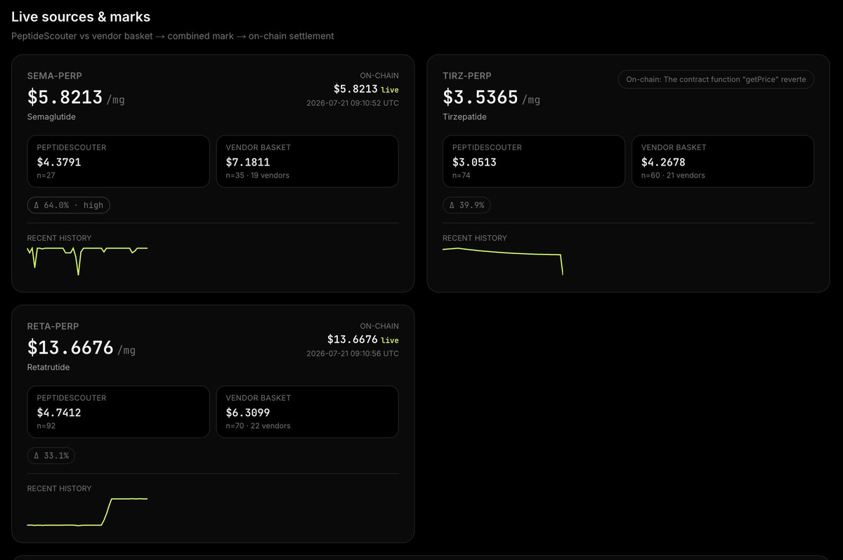 pept_trade's tweet photo. We are bringing live and standardized pricing to the fragmented and obscure peptide market. 

We are already pushing price feeds regularly to Robinhood Chain. 

https://t.co/B6MtxpAtkB https://t.co/Ap9TqoDl7W