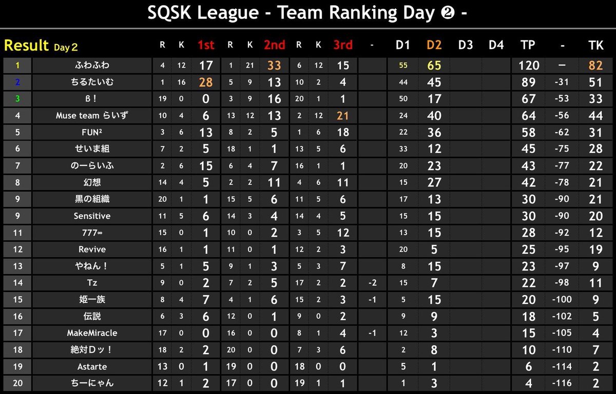 ana0yamamoto's tweet photo. 《本日の穴神channel配信》

22:00~【SQSK LEAGUE】
◆7月度DAY3◆

さぁ、勝負どころのDAY3！
攻めるやろ？攻めなきゃタイトルは手に入らないぞ🔥

攻めて負けても得るものがある！
攻めずに負けてどーする？！

ほな、いこか！
今宵も貴方へ【一級品】🕳️🎙️

🔗配信リンクはこちら🔗
https://t.co/0qf83OURW4