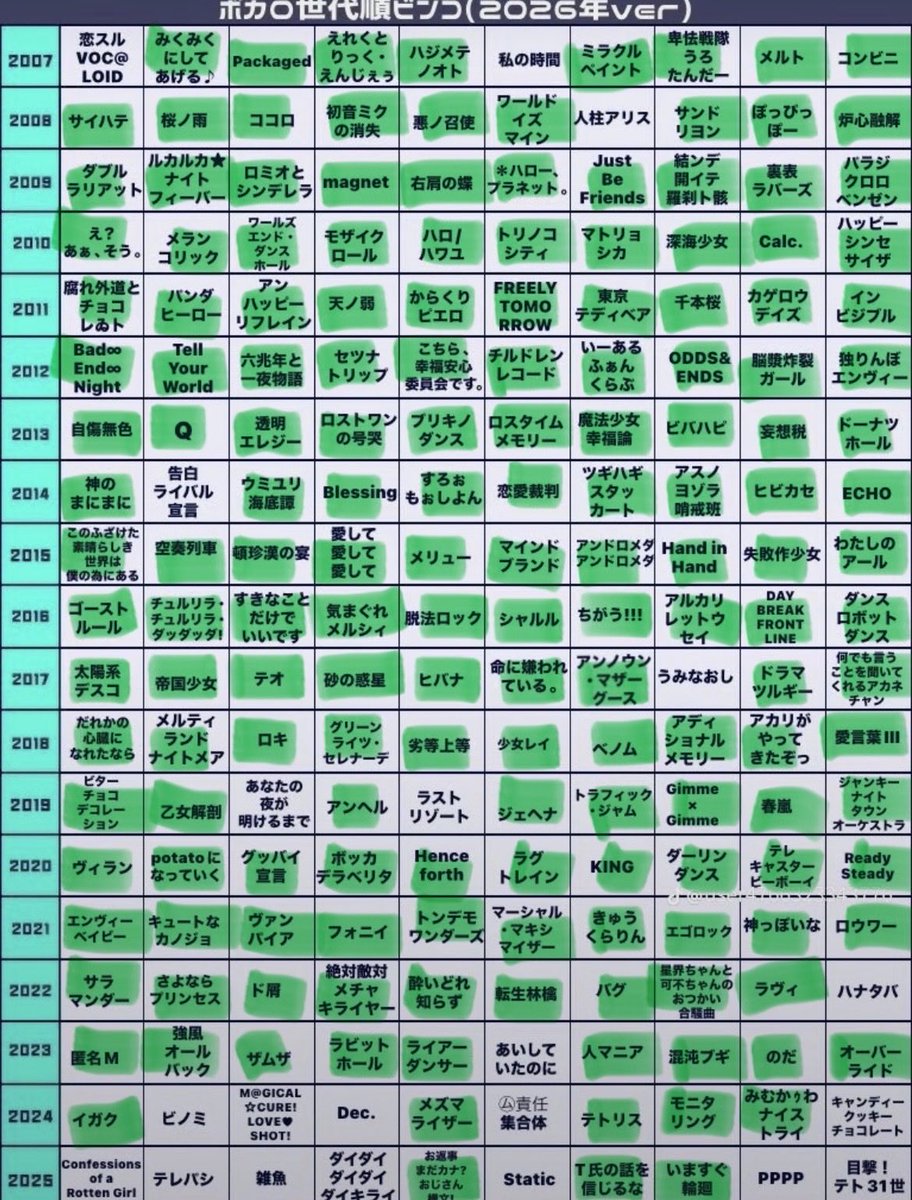Toge_mr_'s tweet photo. @Hana_412_ ここ最近のボカロは知らな過ぎるニコニコ老人らしい結果になっちまったぜ〜ww https://t.co/V3pSFnYHDA