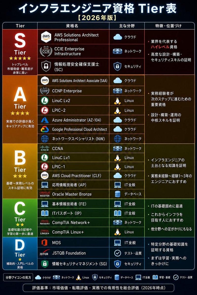 landscape_18's tweet photo. 2026年インフラエンジニア資格Tier表 https://t.co/gKdEaHku9J