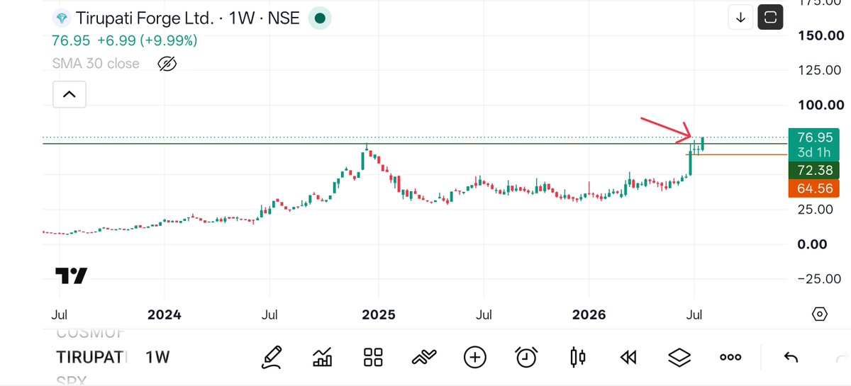 Technicaltheory's tweet photo. #TIRUPATIFL CMP 76
Bullish momentum is building as the weekly chart confirms a decisive breakout.
#priceaction #investing #multibagger #stocks #Breakout #trendline #stockstowatch #StockstoBuy #NIFTY #BANKNIFTY https://t.co/8ErStO4pK0
