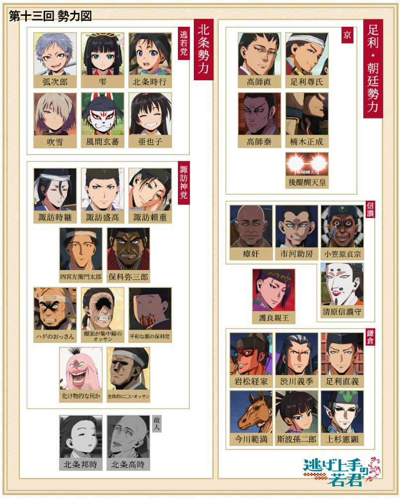 nigewaka_anime's tweet photo. ⚔┈┈ 

　 #逃げ上手の若君 
      第十三回 勢力図 

　　　　　　　　 ┈┈⚔ 

第十三回「もう一度、食べタイ！」より 
作品の勢力図を投稿🔎 
第十四回の放送もお楽しみに！ 

▼それぞれの人物紹介は下記をチェック 
https://t.co/qdo0WOyLGy 

#逃げ若 https://t.co/W1e0qEgwSD