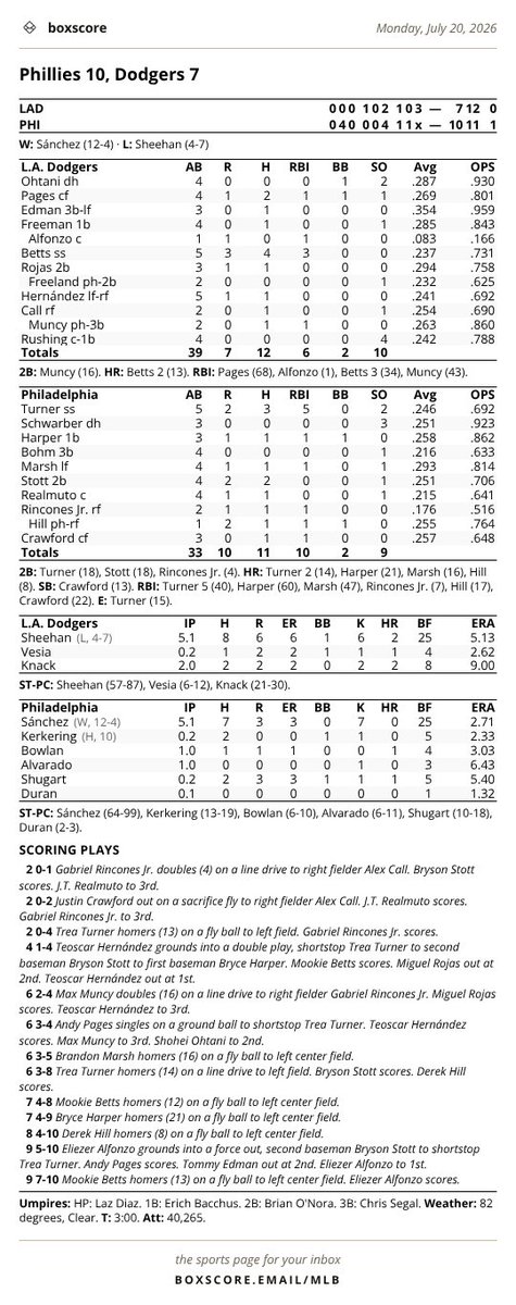 boxscoreemail's tweet photo. Phillies 10, Dodgers 7 · Monday, July 20, 2026
#Phillies #Dodgers #PHI #LAD #RingTheBell #MLB https://t.co/Iwy1Rh10fE