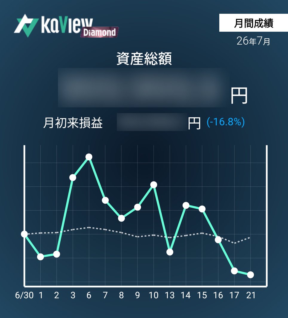 magi30002's tweet photo. 7/21（火）

（新規）
無し

（継続）
リッジアイ　買玉　-8.79%

（手仕舞）
無し

紹介コード【GqLA】
#カビュウ https://t.co/i4tTUJBWO0