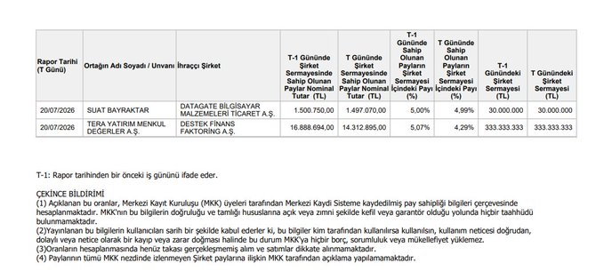 sucessfulblack's tweet photo. Özel Durumlar Tebliği'nin 12-(4). maddesi gereğince yapılan açıklama
#DGATE #TERA #TRA #DSTKF https://t.co/gVI17VoK26